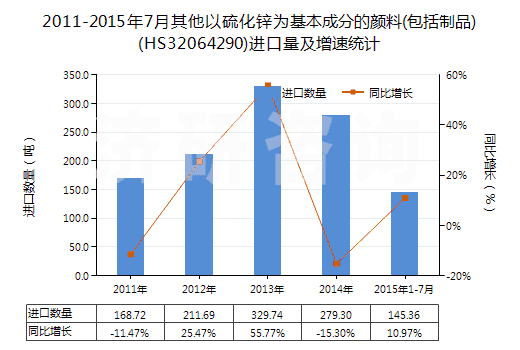 2011-2015年7月其他以硫化鋅為基本成分的顏料(包括制品)(HS32064290)進(jìn)口量及增速統(tǒng)計(jì)